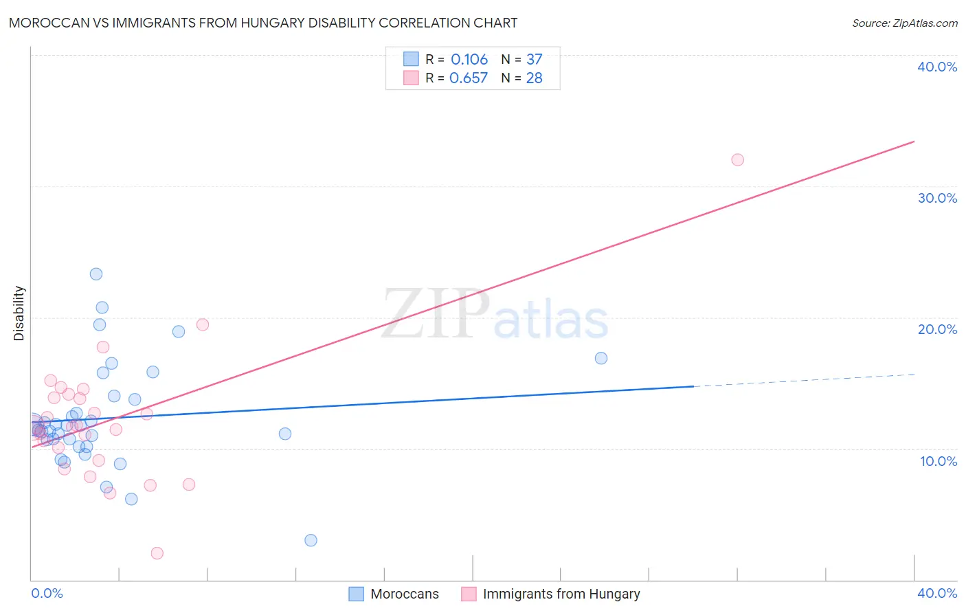 Moroccan vs Immigrants from Hungary Disability