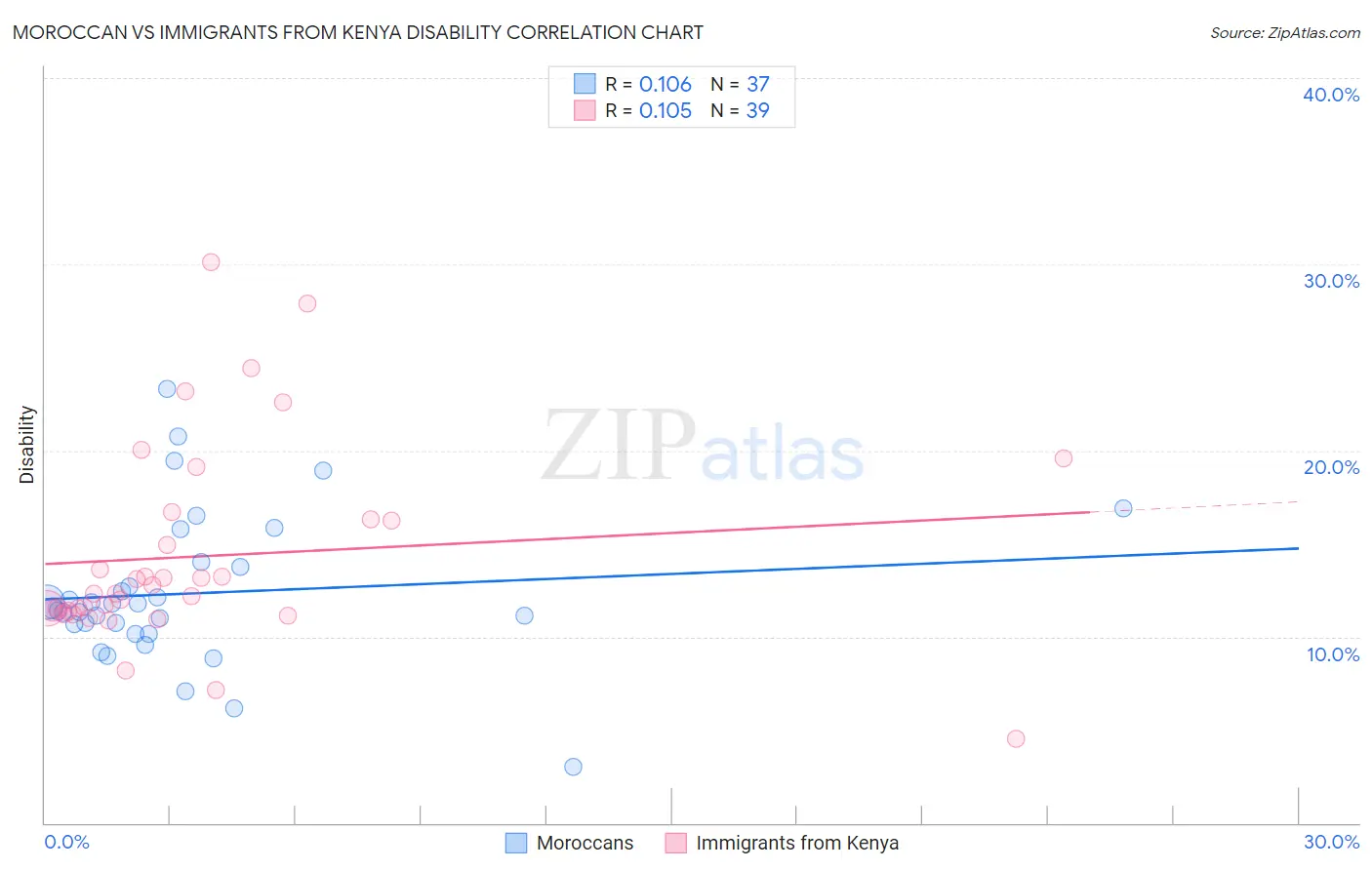 Moroccan vs Immigrants from Kenya Disability