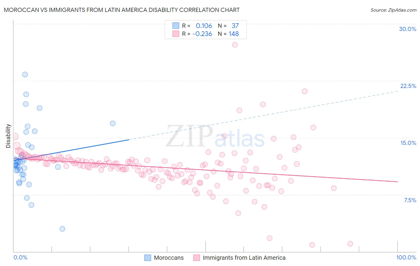 Moroccan vs Immigrants from Latin America Disability