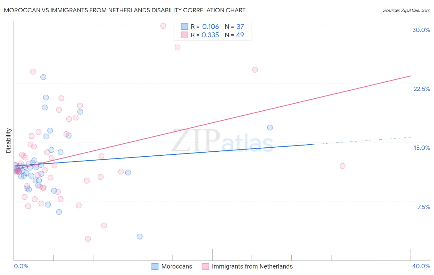 Moroccan vs Immigrants from Netherlands Disability