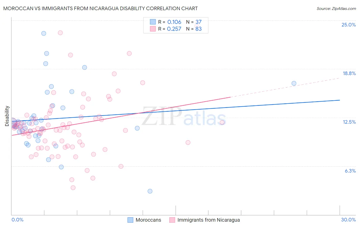 Moroccan vs Immigrants from Nicaragua Disability