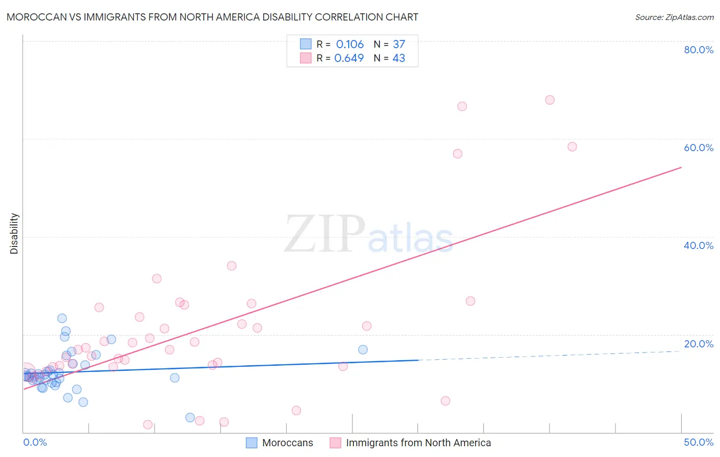 Moroccan vs Immigrants from North America Disability