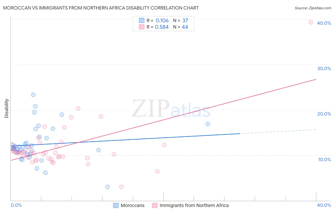 Moroccan vs Immigrants from Northern Africa Disability