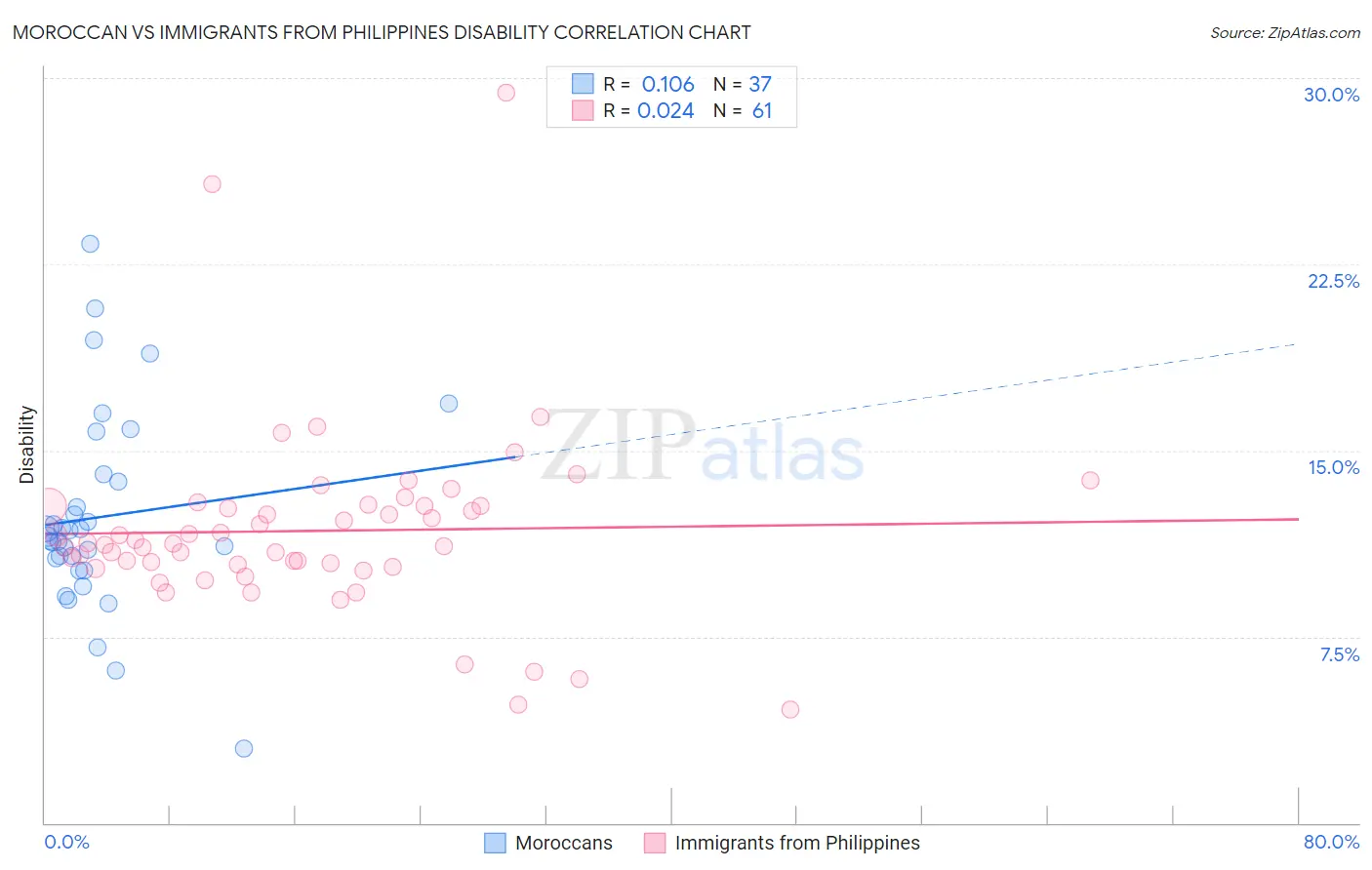 Moroccan vs Immigrants from Philippines Disability