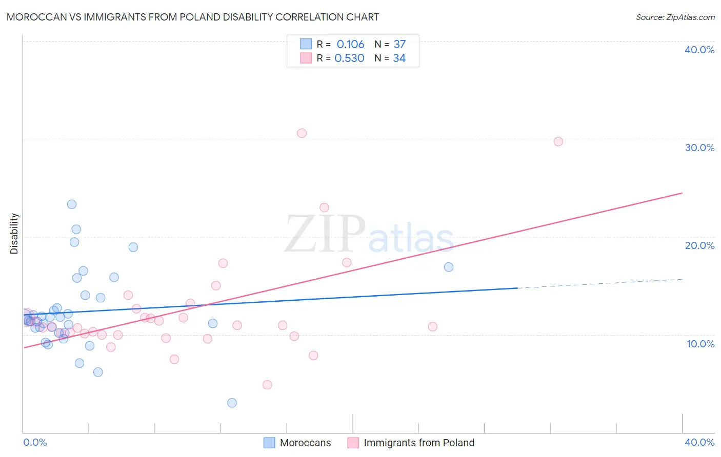 Moroccan vs Immigrants from Poland Disability