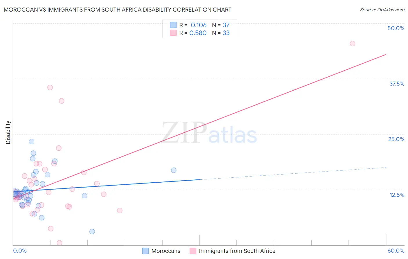 Moroccan vs Immigrants from South Africa Disability