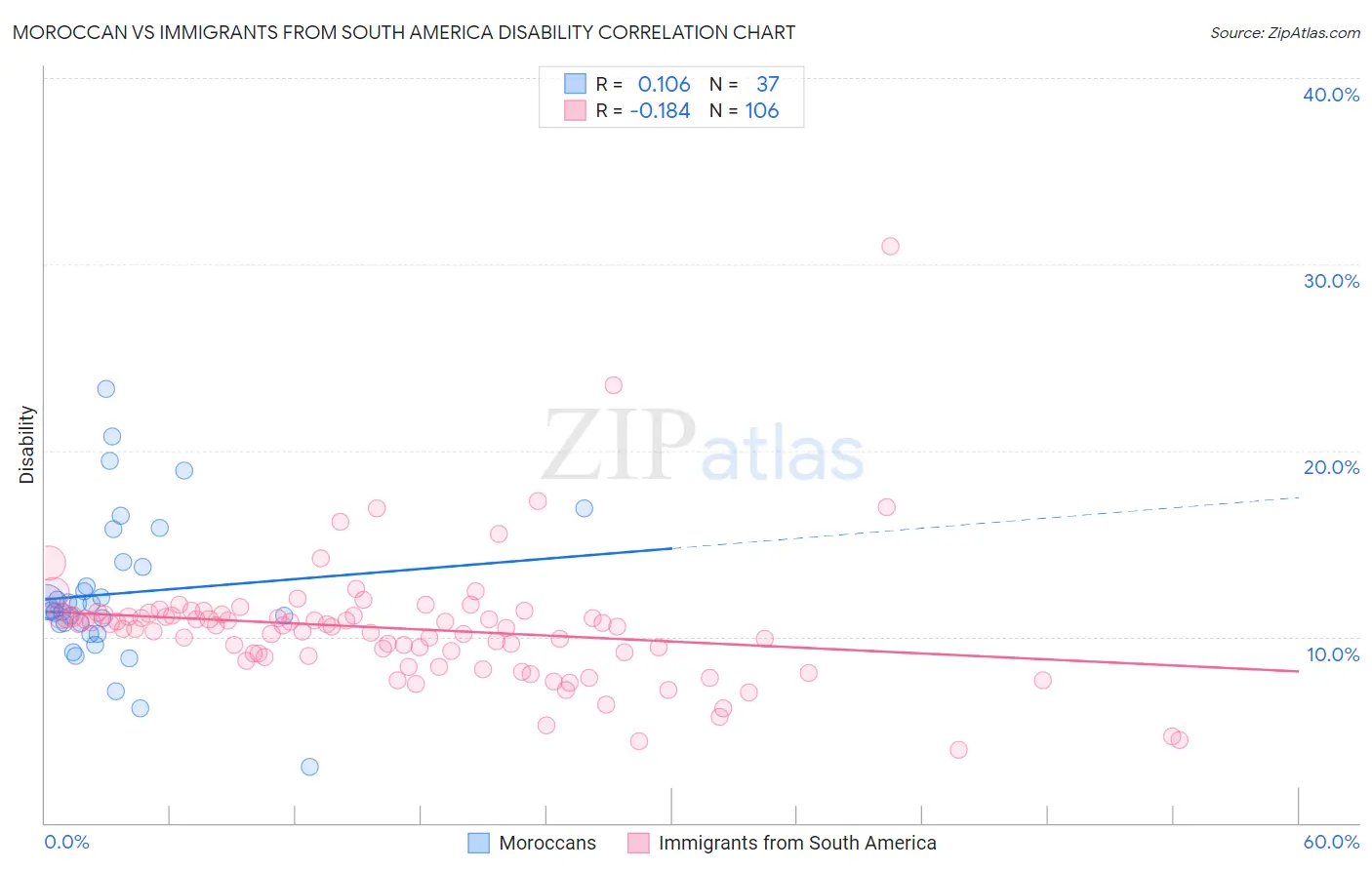 Moroccan vs Immigrants from South America Disability