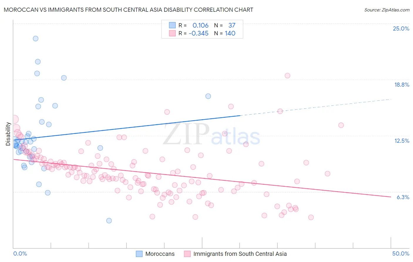 Moroccan vs Immigrants from South Central Asia Disability