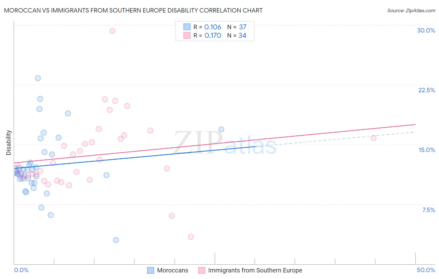 Moroccan vs Immigrants from Southern Europe Disability