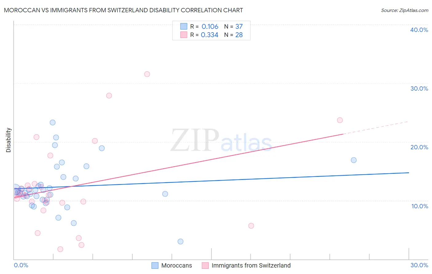 Moroccan vs Immigrants from Switzerland Disability