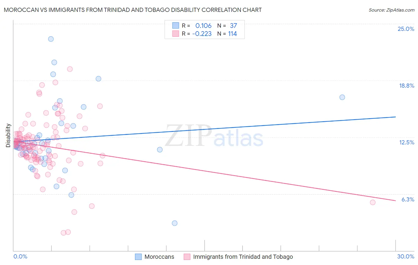 Moroccan vs Immigrants from Trinidad and Tobago Disability