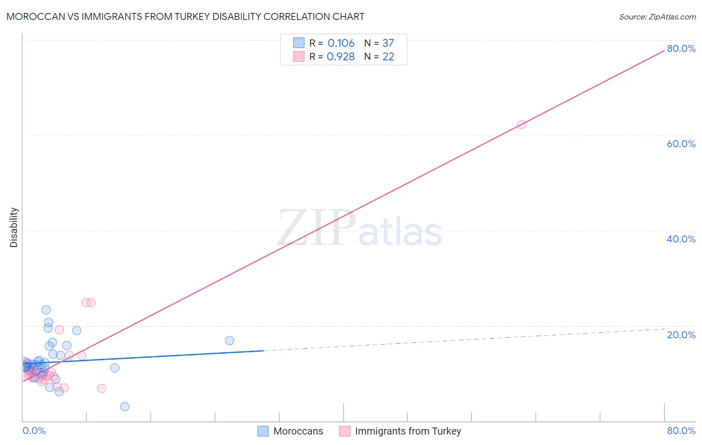 Moroccan vs Immigrants from Turkey Disability