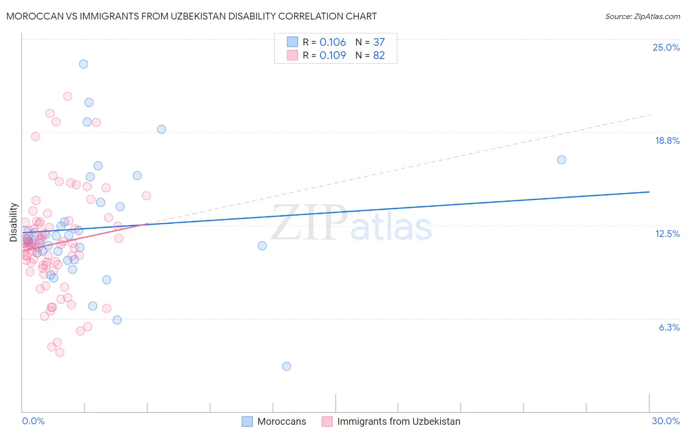 Moroccan vs Immigrants from Uzbekistan Disability