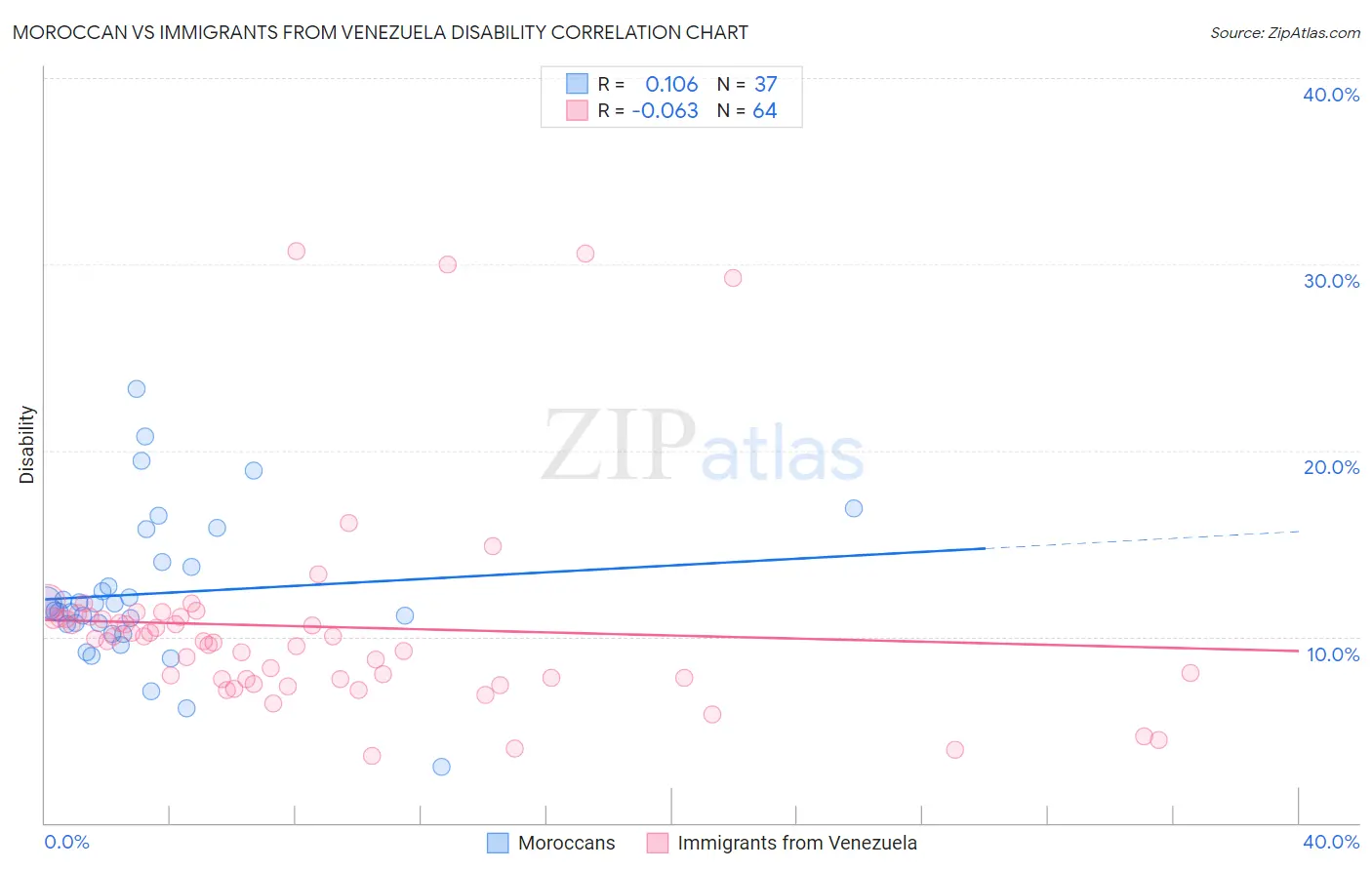 Moroccan vs Immigrants from Venezuela Disability