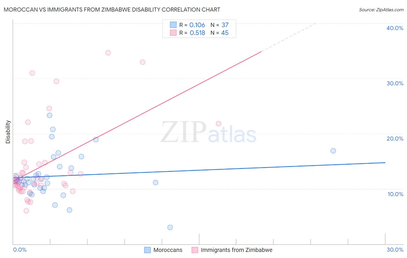 Moroccan vs Immigrants from Zimbabwe Disability