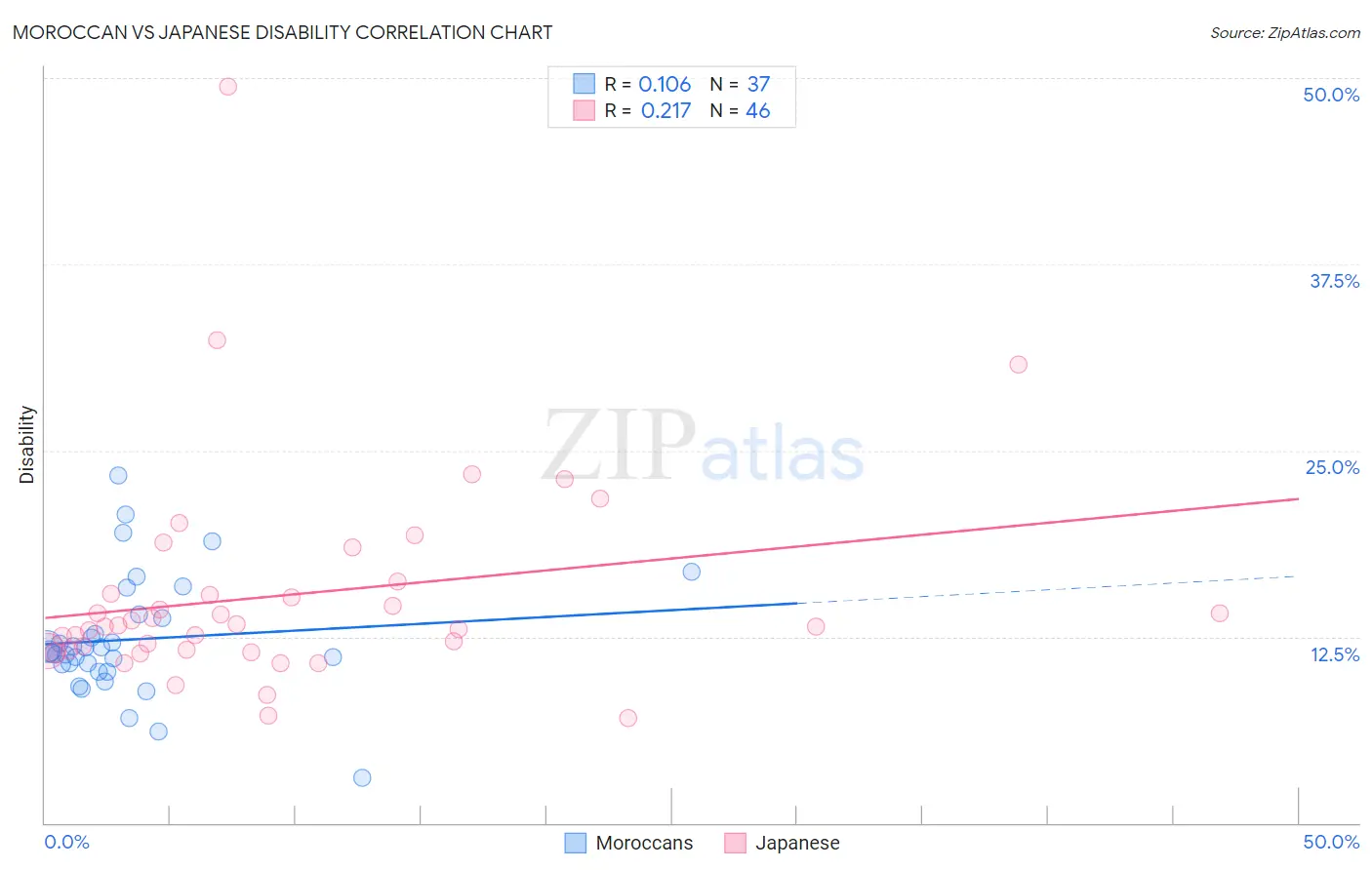 Moroccan vs Japanese Disability