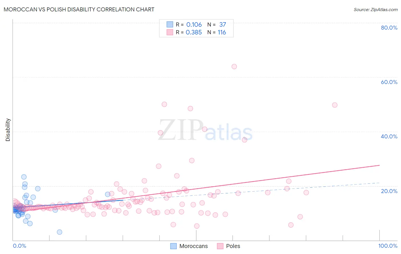 Moroccan vs Polish Disability