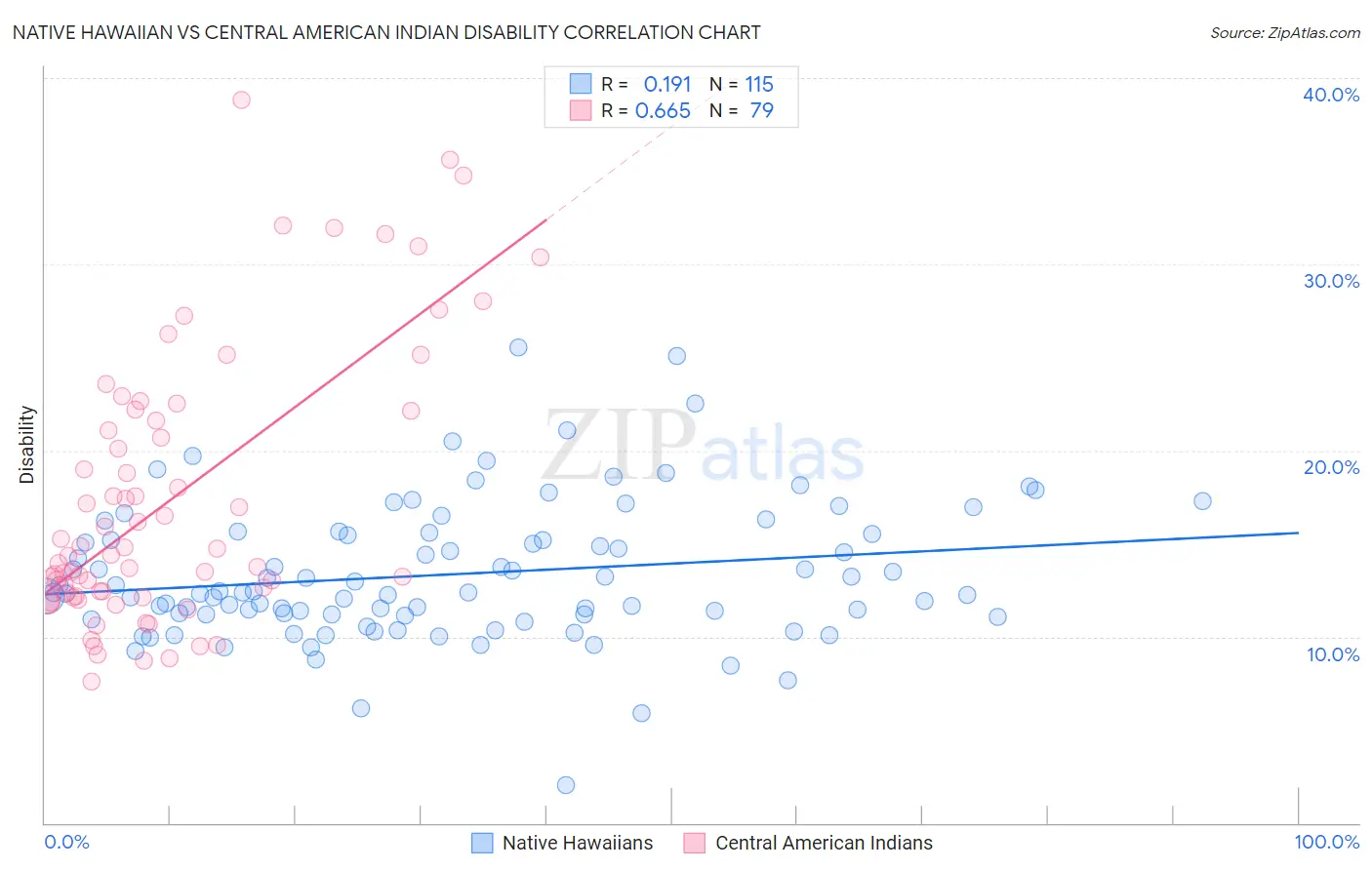 Native Hawaiian vs Central American Indian Disability