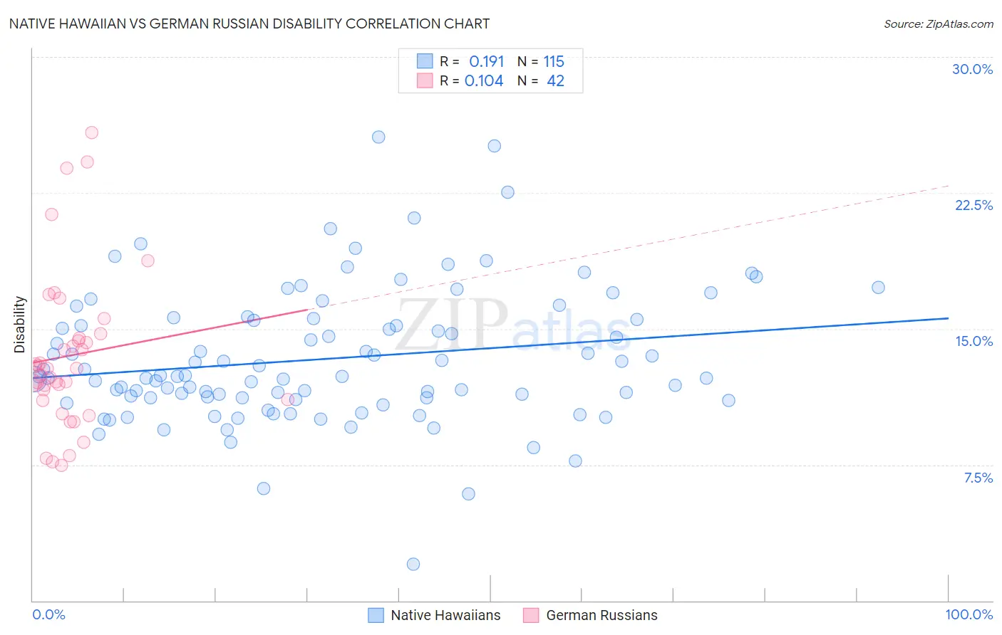 Native Hawaiian vs German Russian Disability
