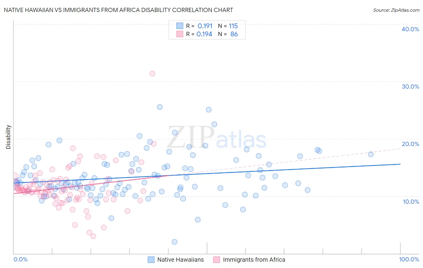 Native Hawaiian vs Immigrants from Africa Disability