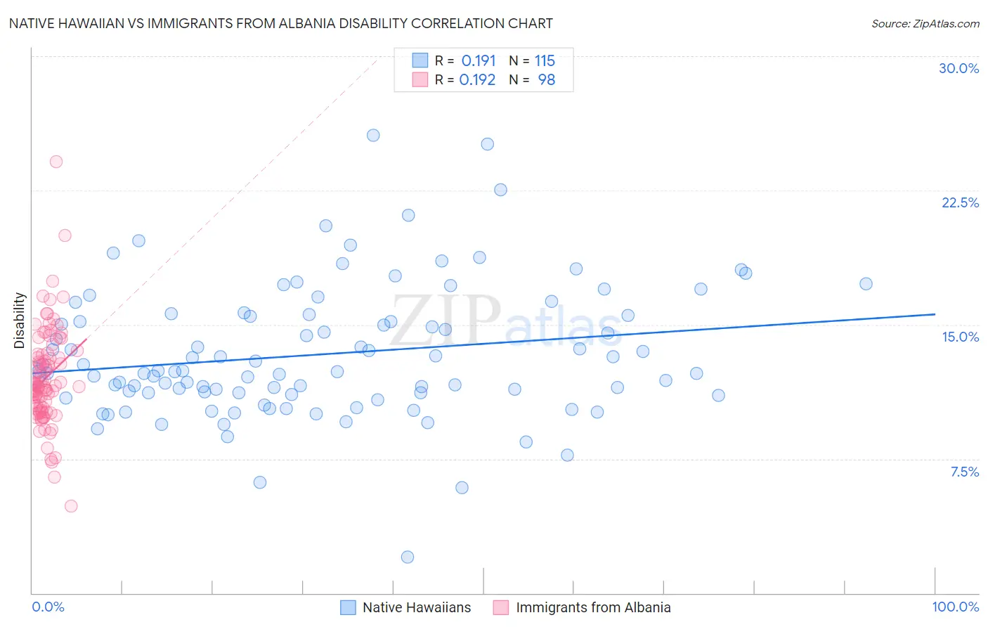 Native Hawaiian vs Immigrants from Albania Disability