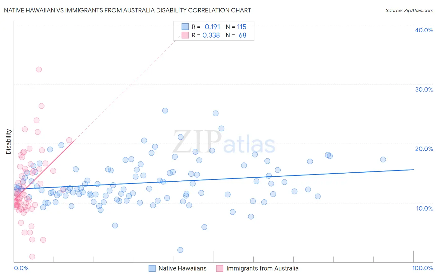 Native Hawaiian vs Immigrants from Australia Disability