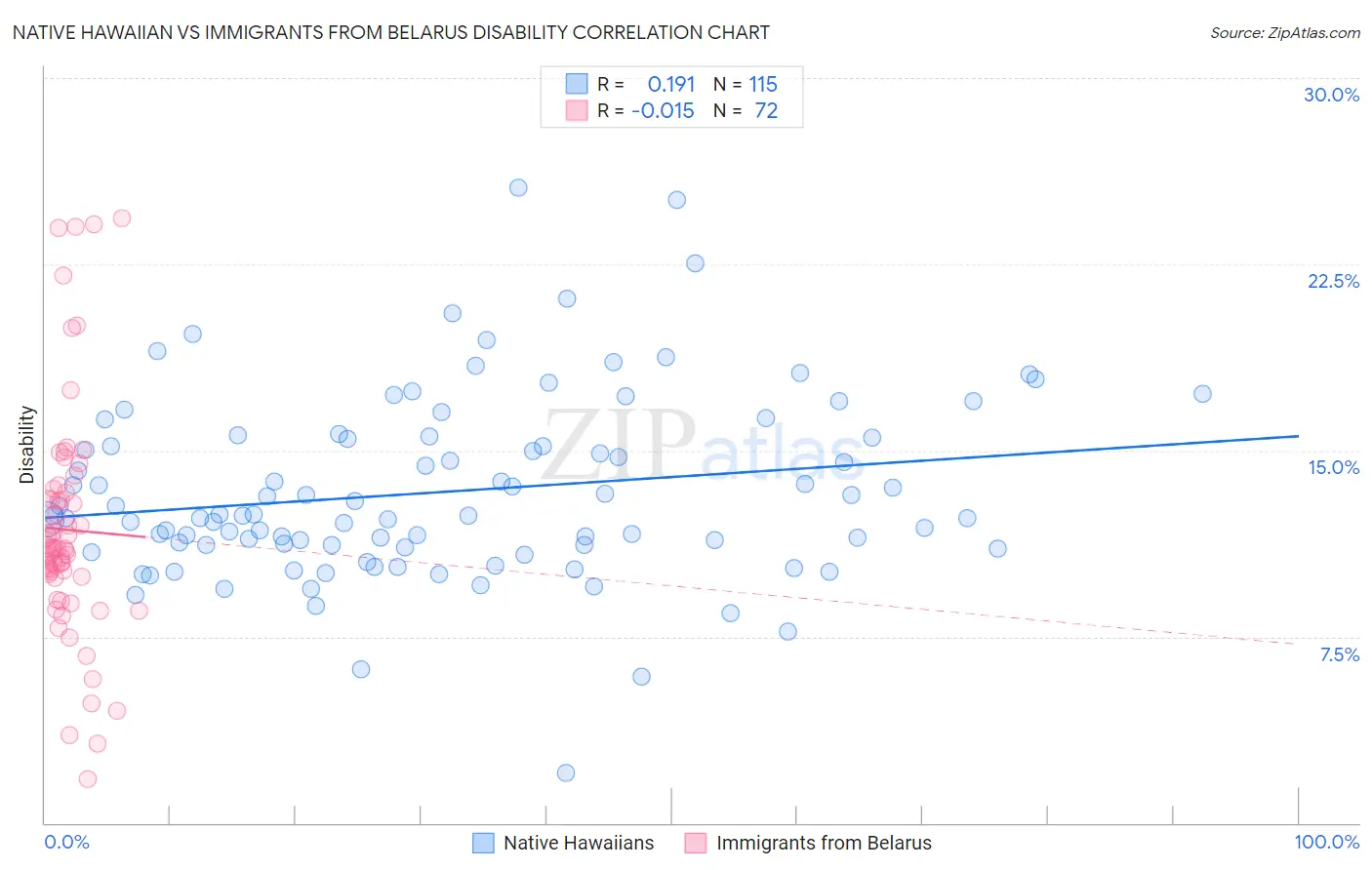 Native Hawaiian vs Immigrants from Belarus Disability