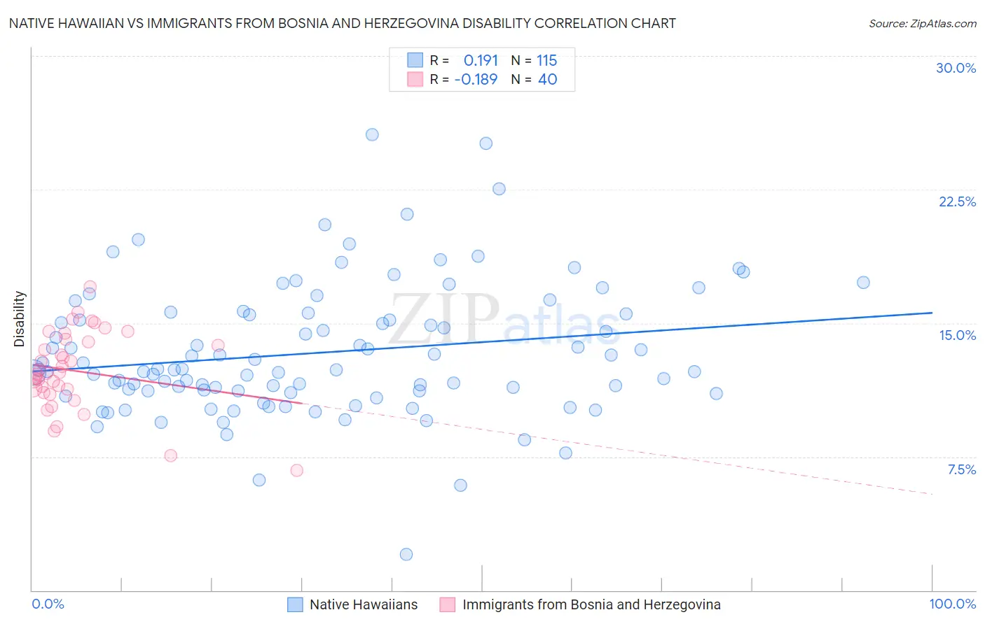 Native Hawaiian vs Immigrants from Bosnia and Herzegovina Disability