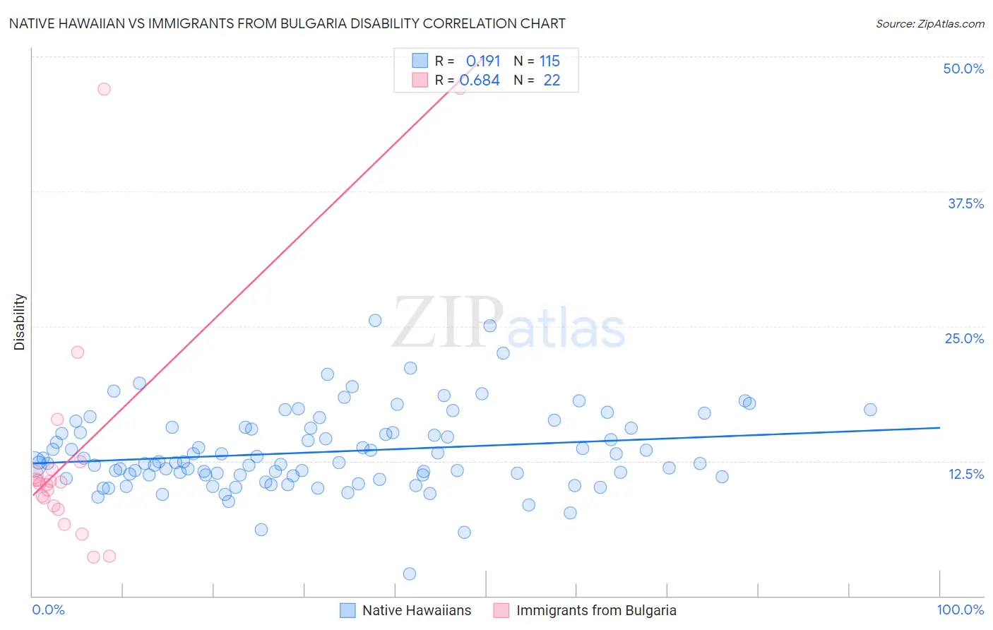 Native Hawaiian vs Immigrants from Bulgaria Disability
