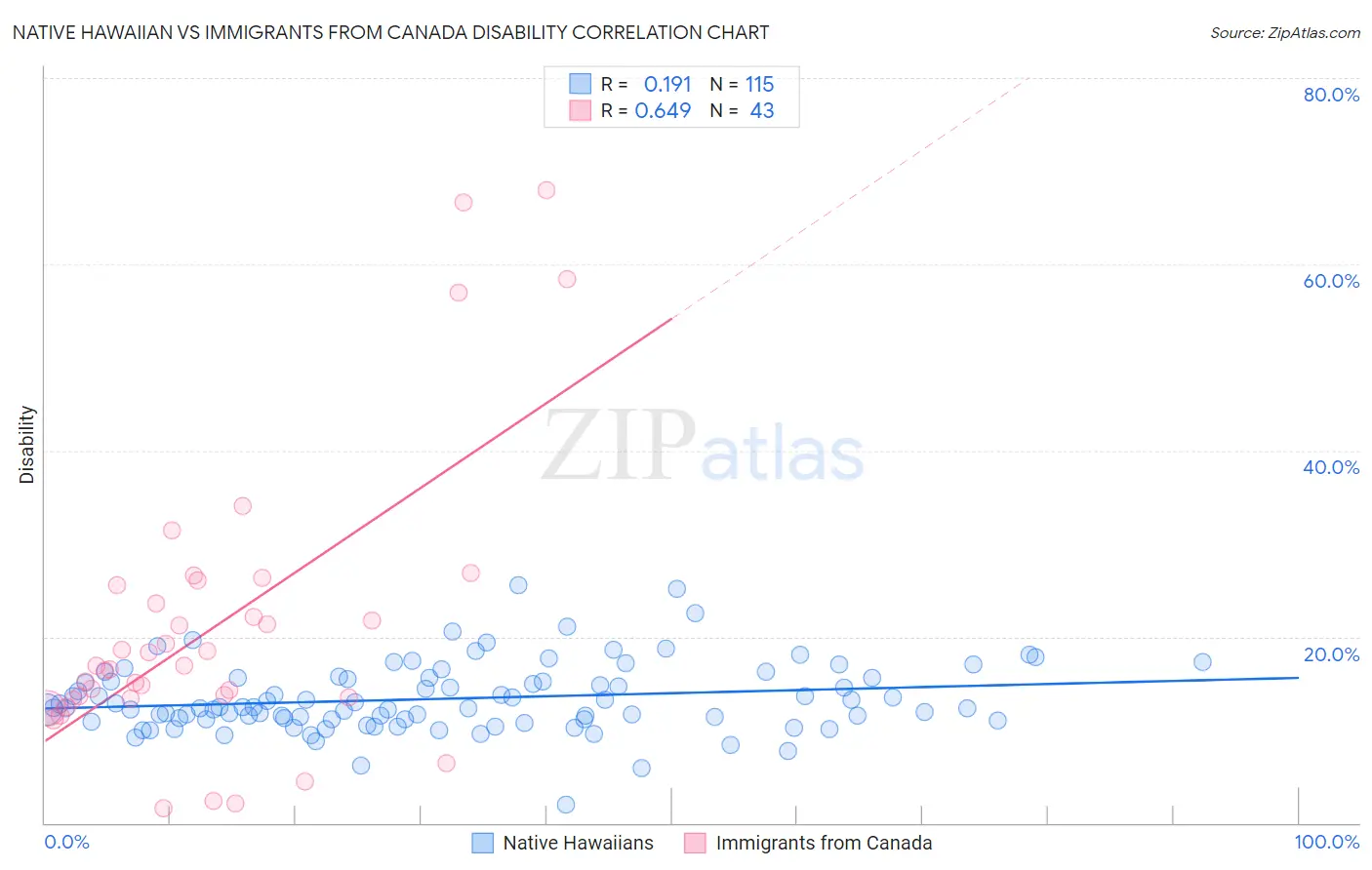 Native Hawaiian vs Immigrants from Canada Disability