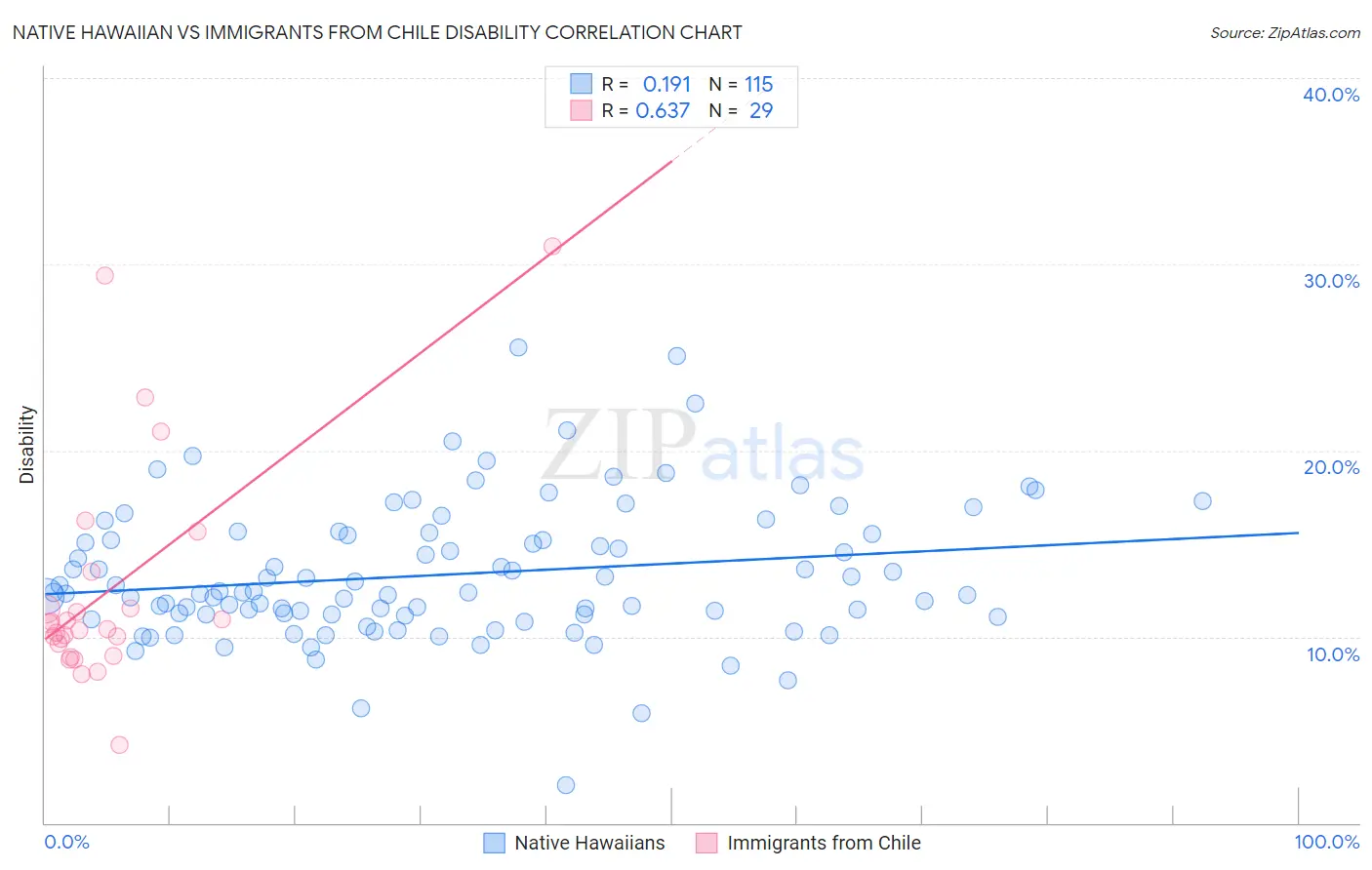 Native Hawaiian vs Immigrants from Chile Disability