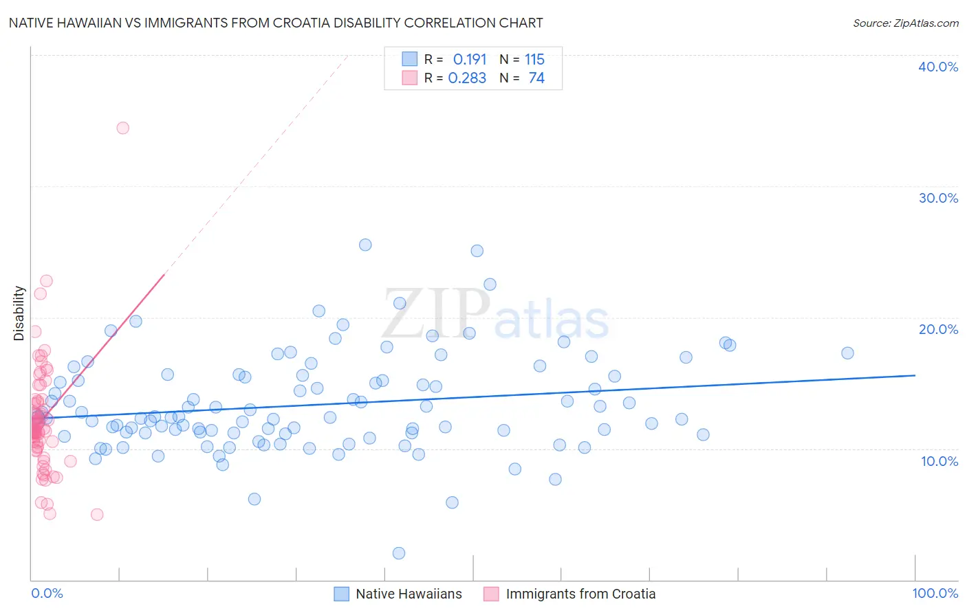 Native Hawaiian vs Immigrants from Croatia Disability