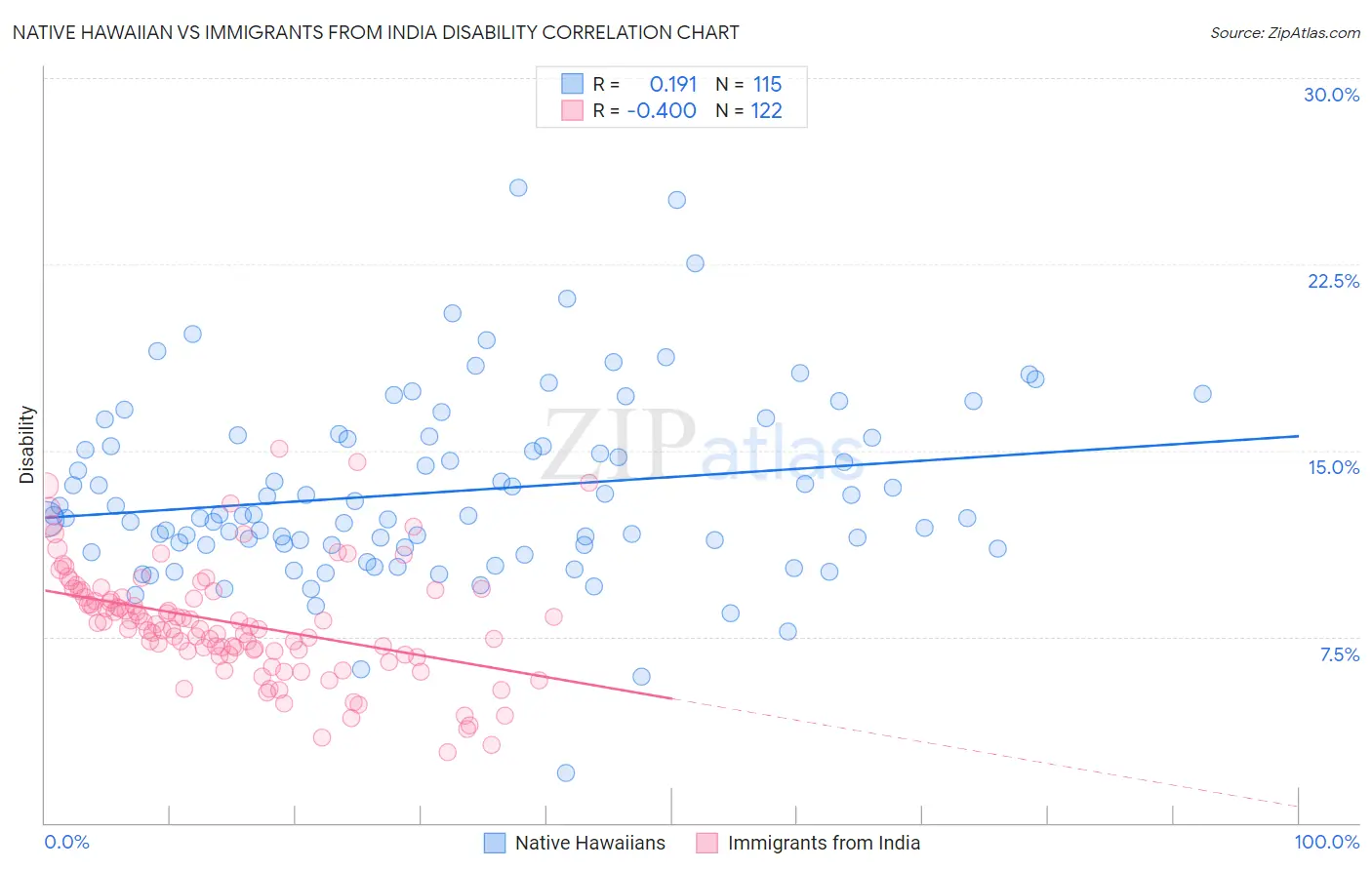 Native Hawaiian vs Immigrants from India Disability