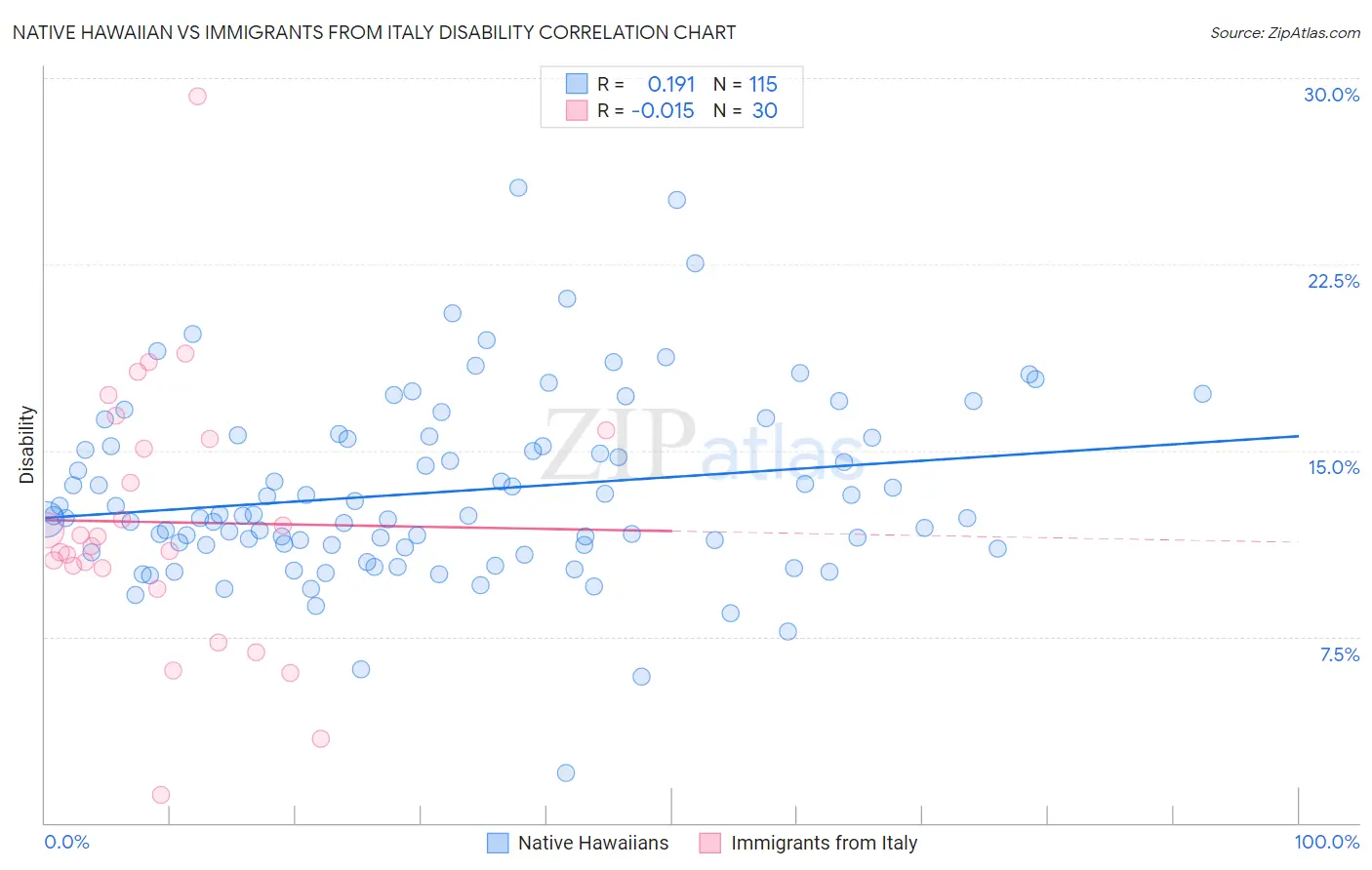 Native Hawaiian vs Immigrants from Italy Disability