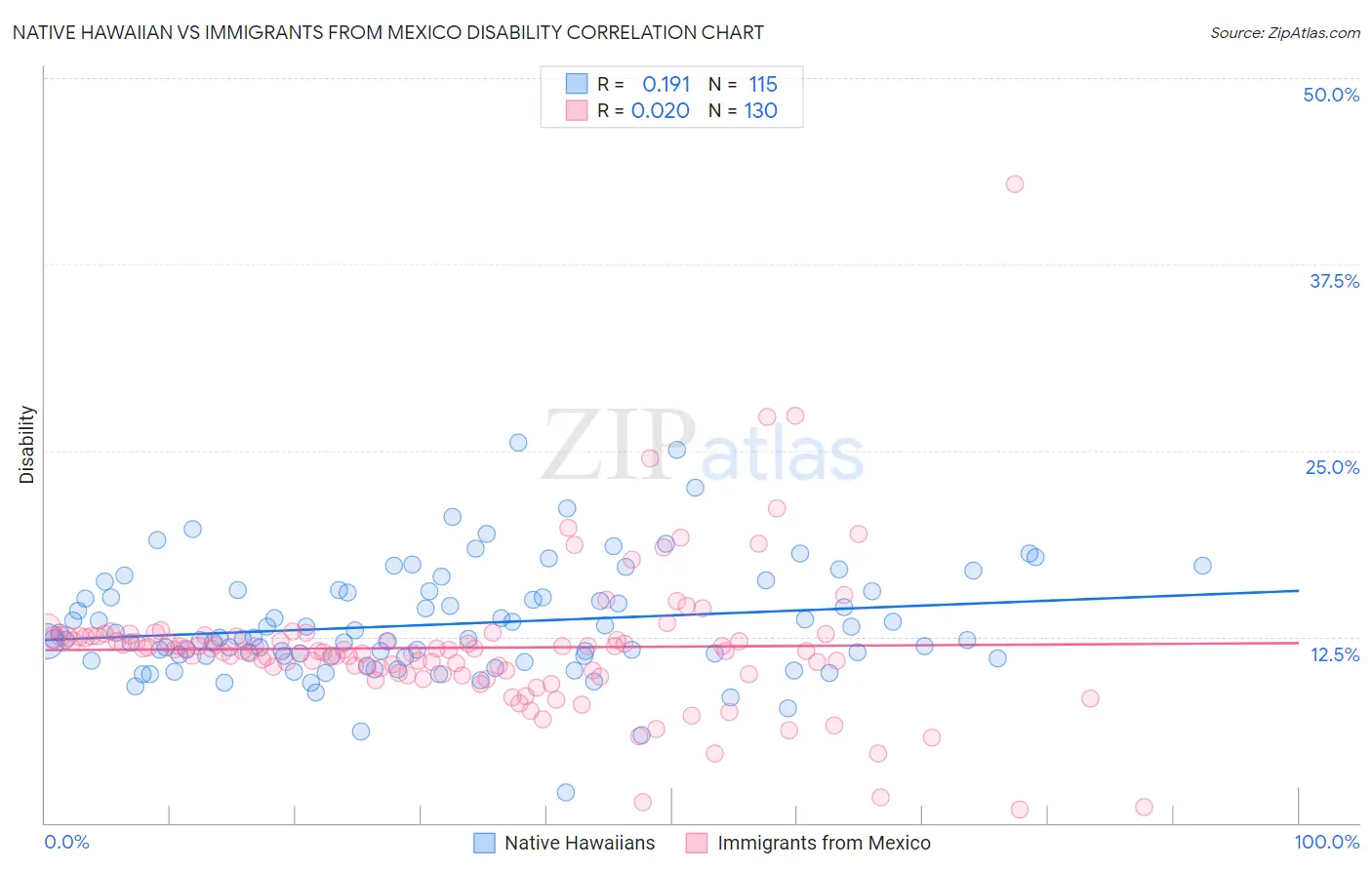 Native Hawaiian vs Immigrants from Mexico Disability