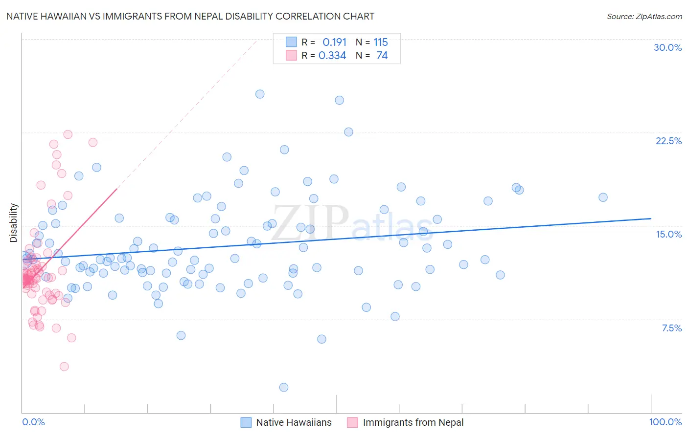 Native Hawaiian vs Immigrants from Nepal Disability