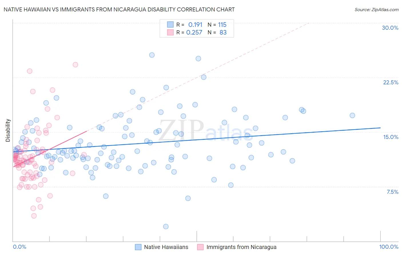 Native Hawaiian vs Immigrants from Nicaragua Disability