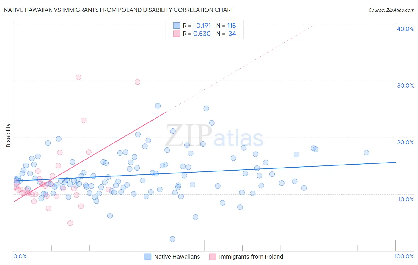 Native Hawaiian vs Immigrants from Poland Disability