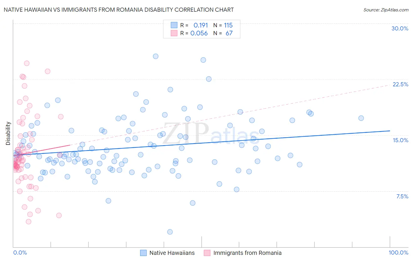 Native Hawaiian vs Immigrants from Romania Disability