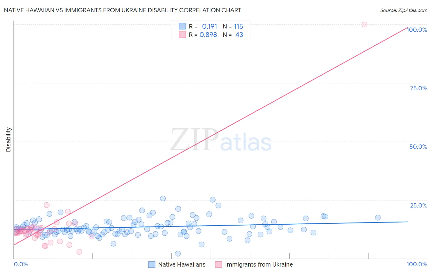 Native Hawaiian vs Immigrants from Ukraine Disability