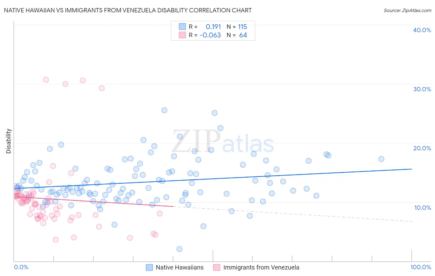Native Hawaiian vs Immigrants from Venezuela Disability
