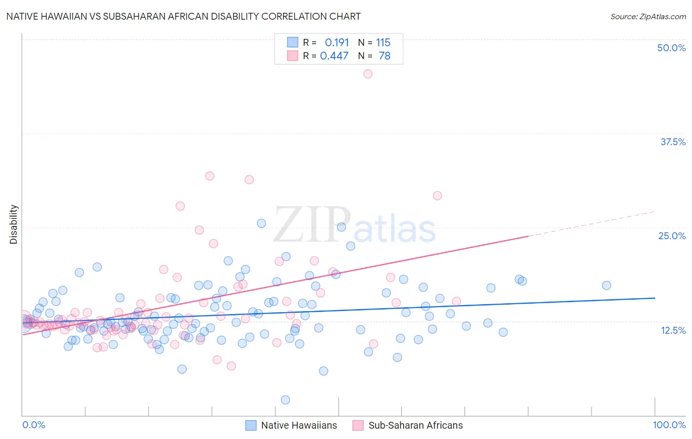 Native Hawaiian vs Subsaharan African Disability