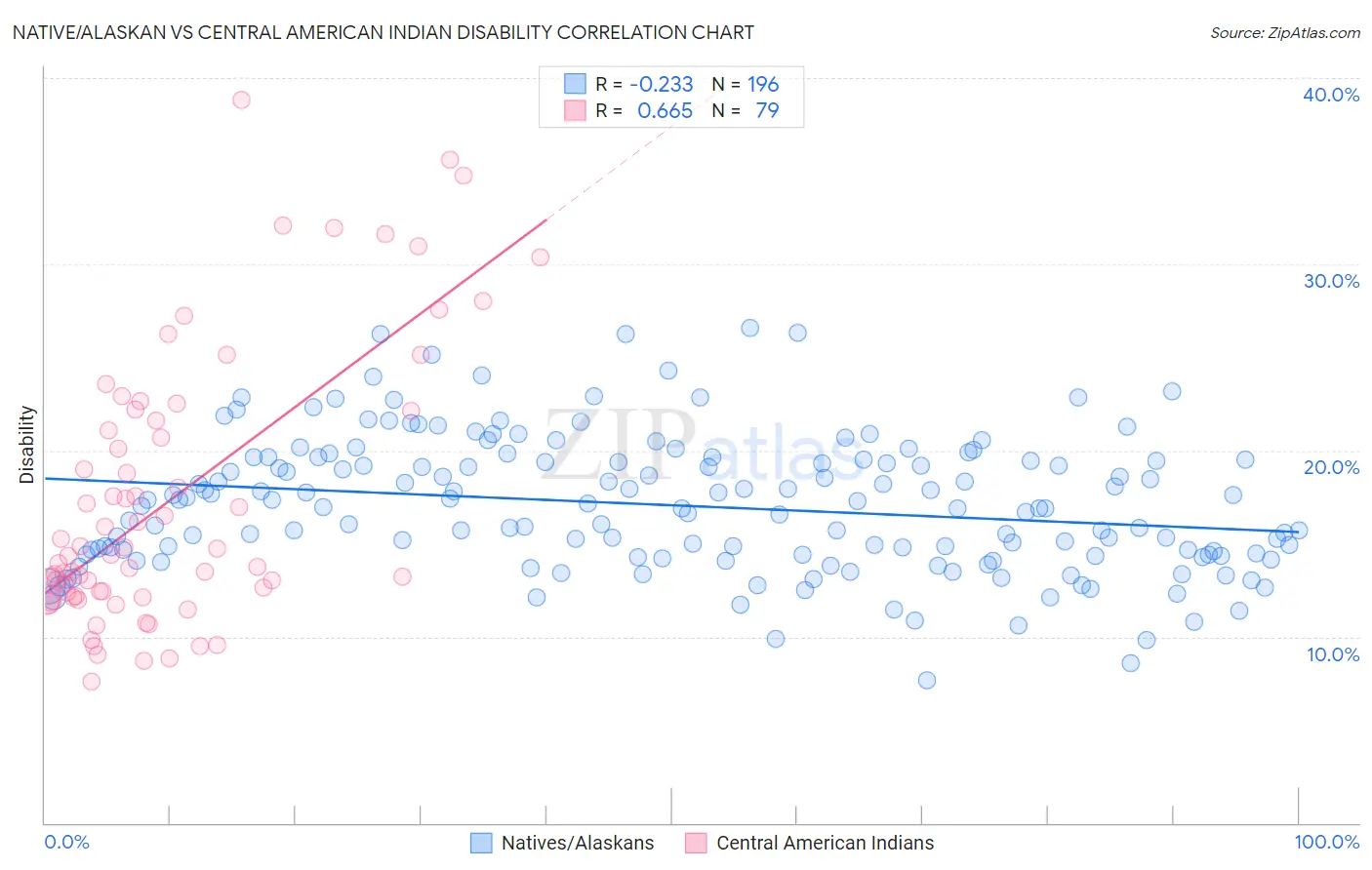 Native/Alaskan vs Central American Indian Disability