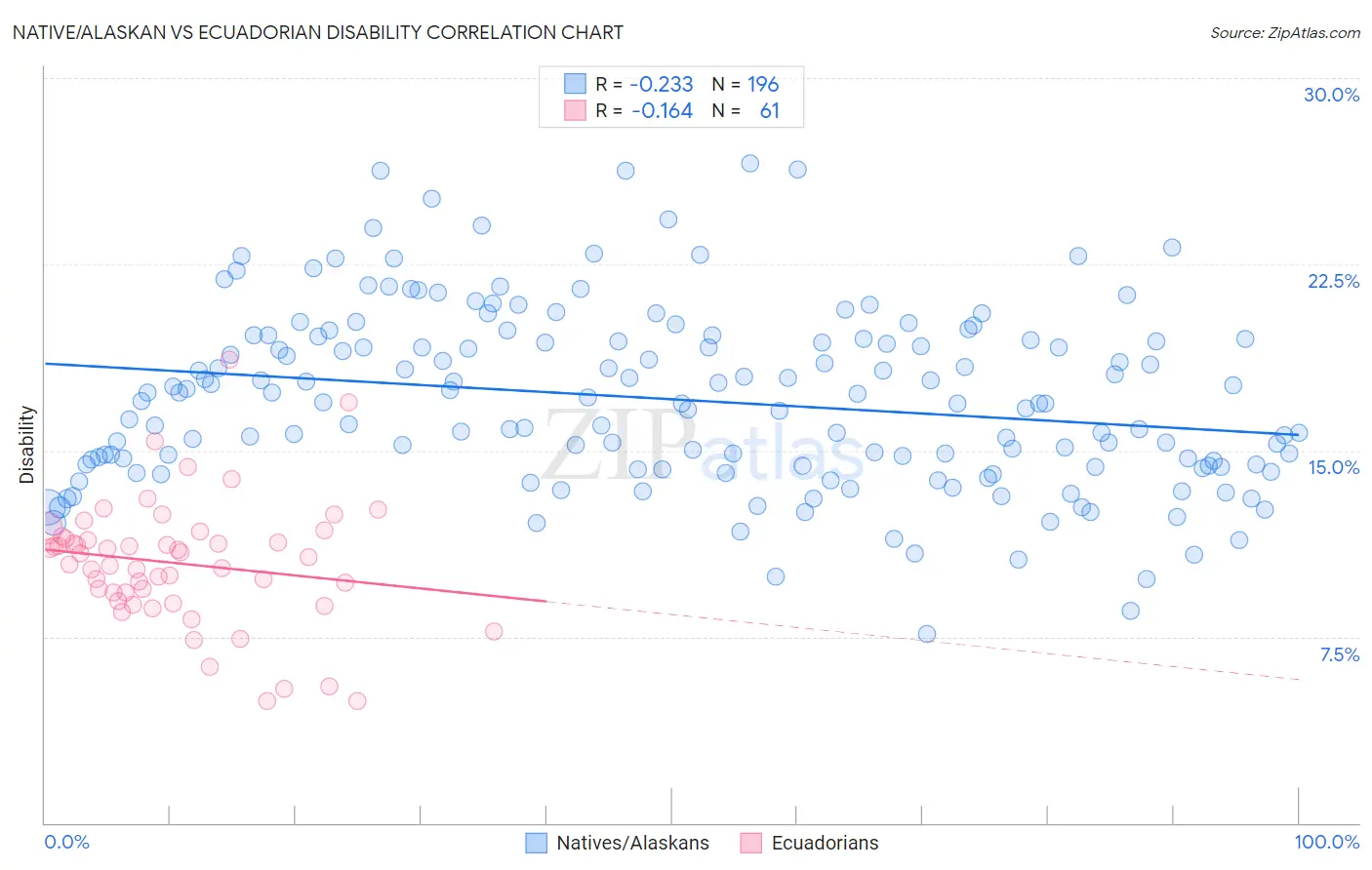 Native/Alaskan vs Ecuadorian Disability