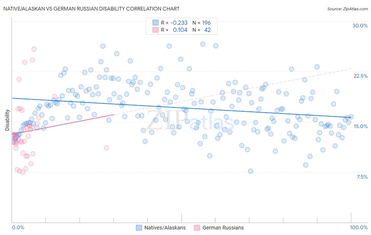 Native/Alaskan vs German Russian Disability