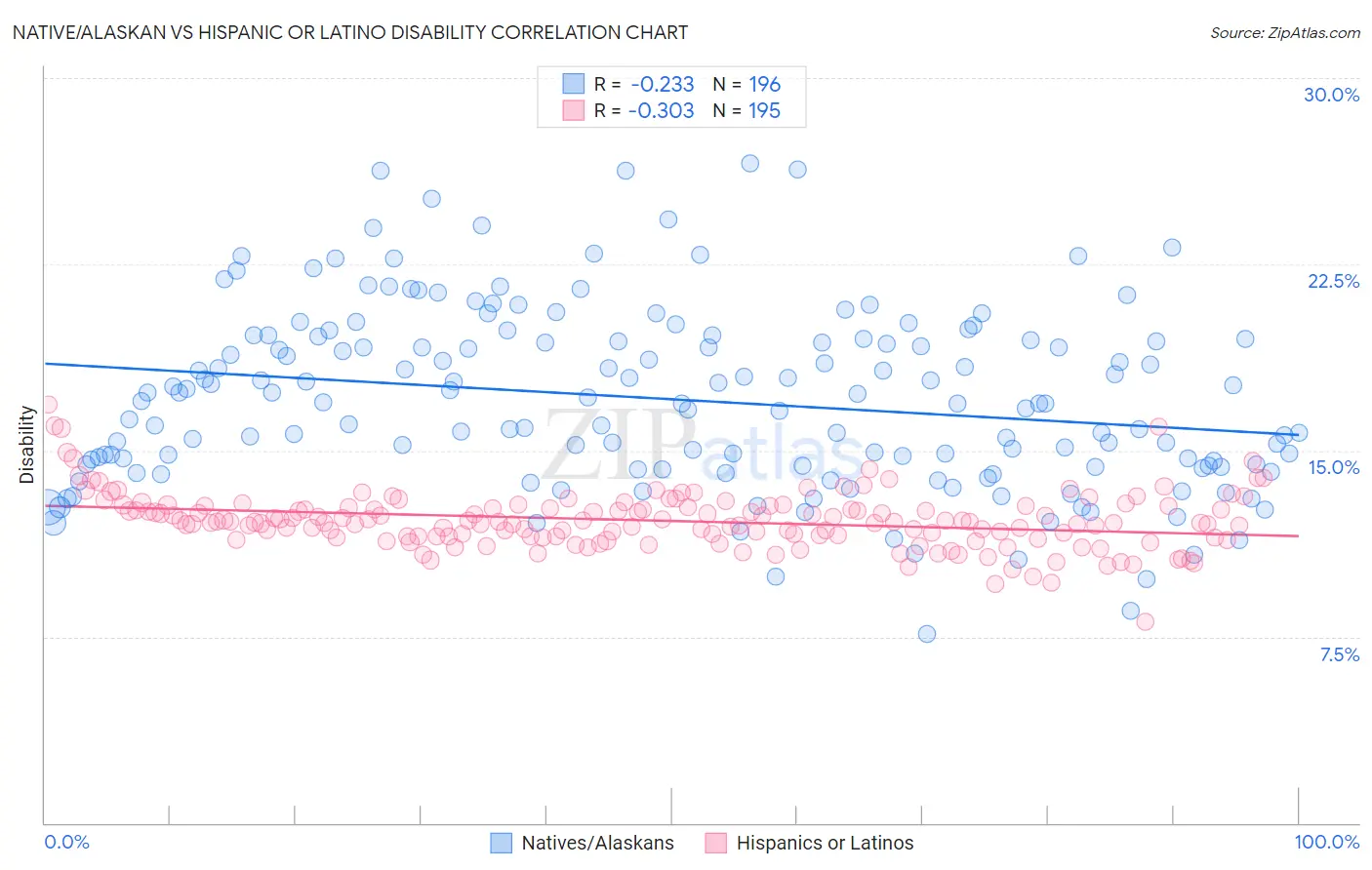 Native/Alaskan vs Hispanic or Latino Disability