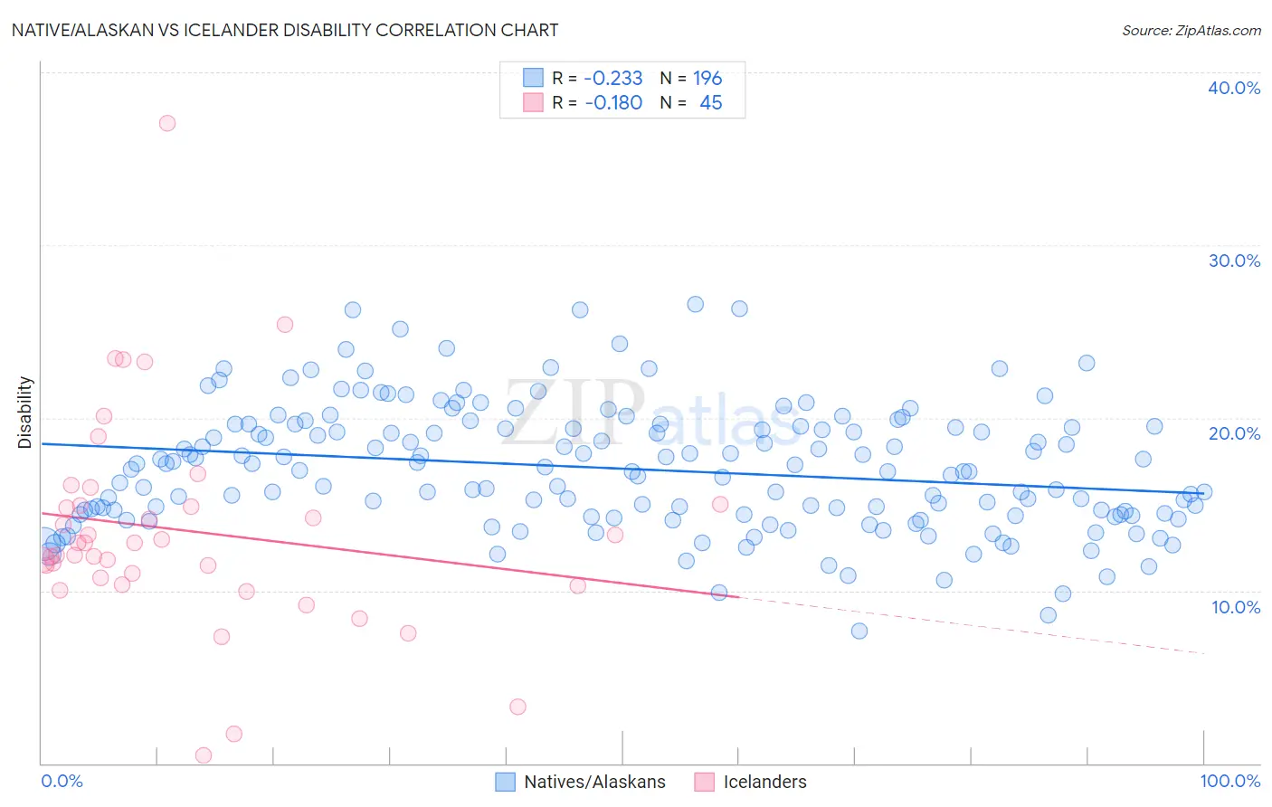 Native/Alaskan vs Icelander Disability