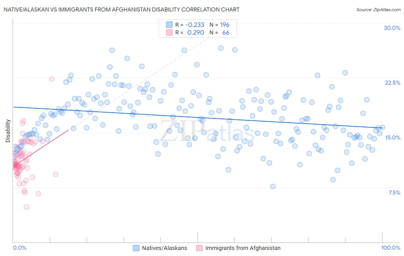 Native/Alaskan vs Immigrants from Afghanistan Disability