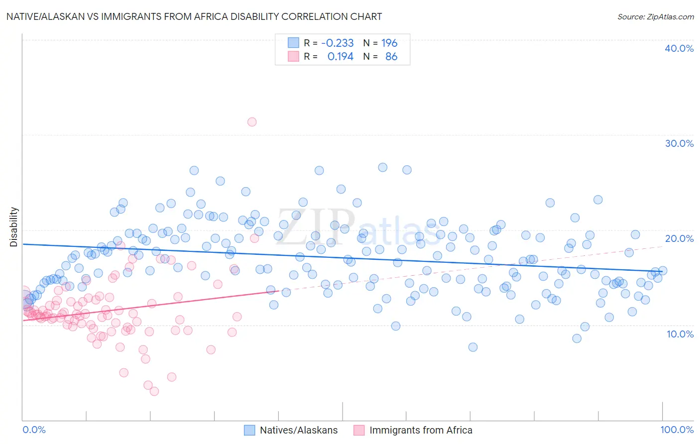Native/Alaskan vs Immigrants from Africa Disability