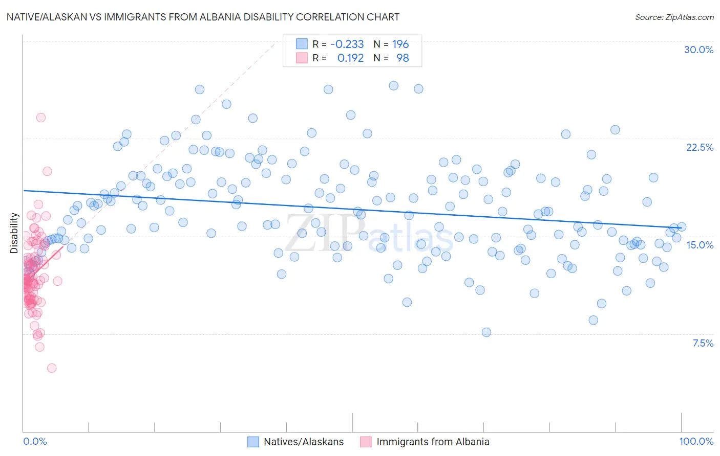 Native/Alaskan vs Immigrants from Albania Disability